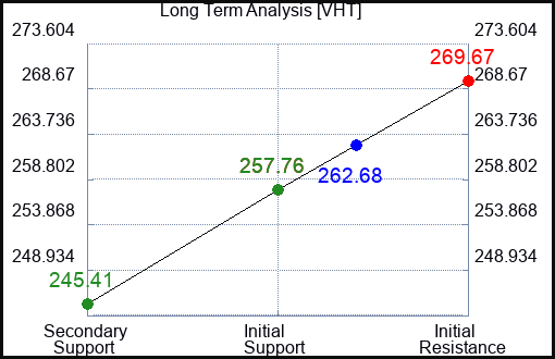 VHT Long Term Analysis for April 5 2024 VHT Long Term Analysis for April 5 2024