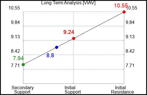 VIAV Long Term Analysis for April 5 2024