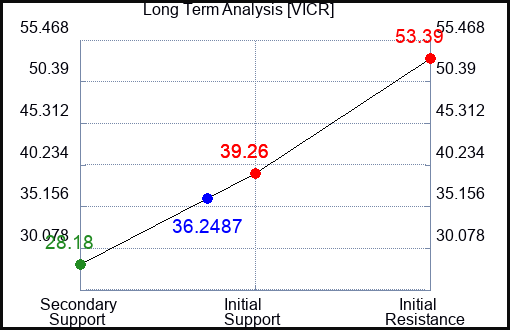 VICR Long Term Analysis for April 5 2024