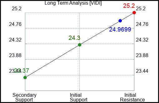 VIDI Long Term Analysis for April 5 2024