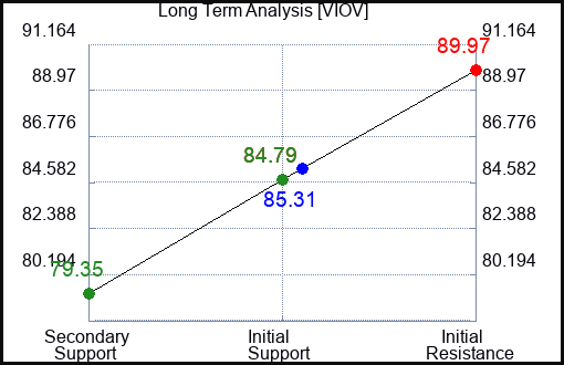 VIOV Long Term Analysis for April 5 2024