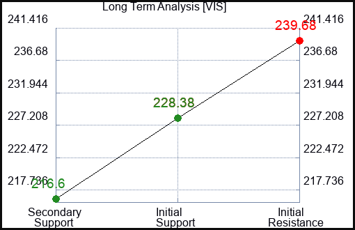 VIS Long Term Analysis for April 5 2024