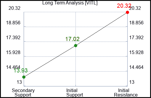 VITL Long Term Analysis for April 5 2024