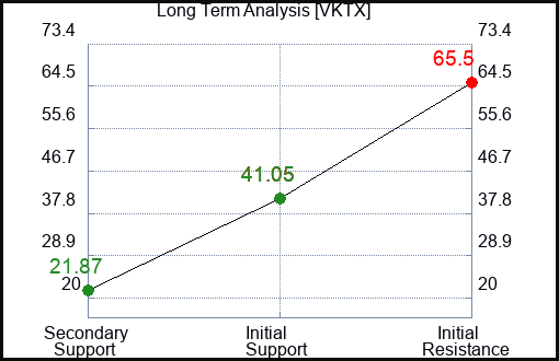 VKTX Long Term Analysis for April 5 2024