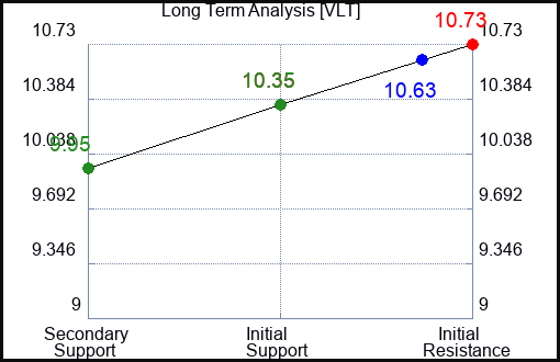 VLT Long Term Analysis for April 5 2024