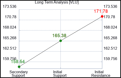 VLU Long Term Analysis for April 5 2024