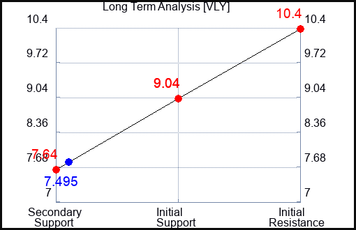 VLY Long Term Analysis for April 5 2024
