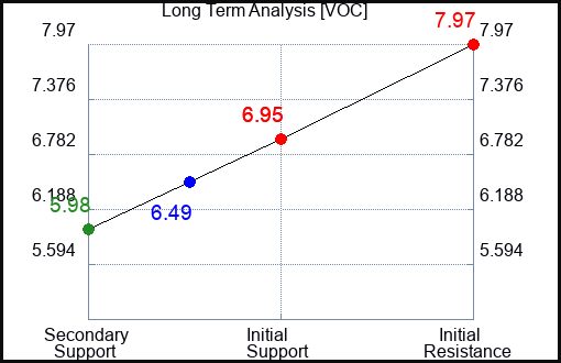 VOC Long Term Analysis for April 5 2024