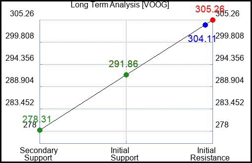 VOOG Long Term Analysis for April 5 2024