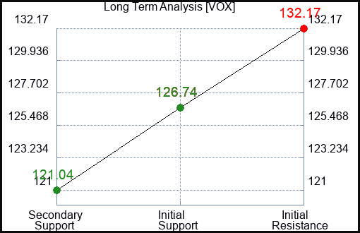VOX Long Term Analysis for April 5 2024