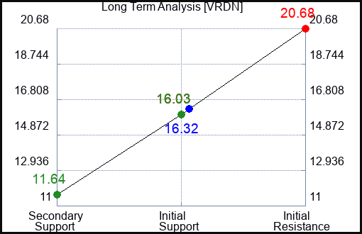 VRDN Long Term Analysis for April 5 2024