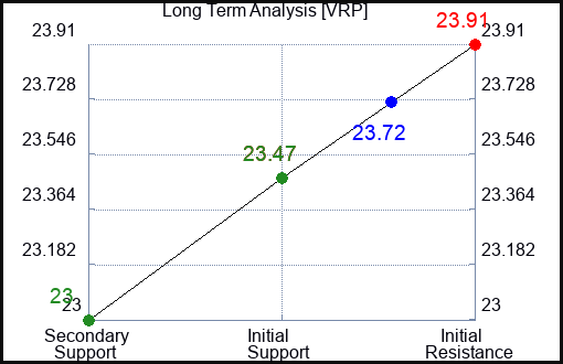 VRP Long Term Analysis for April 5 2024
