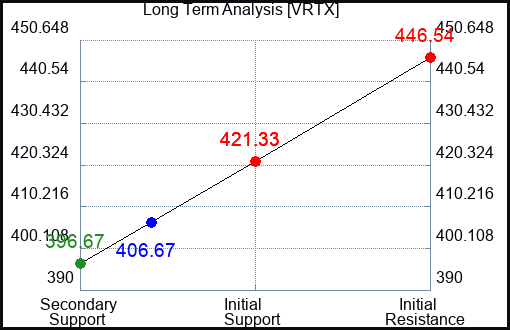 VRTX Long Term Analysis for April 5 2024