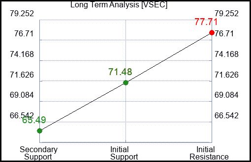 VSEC Long Term Analysis for April 5 2024