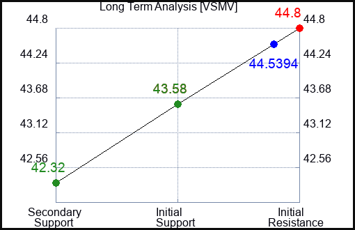 VSMV Long Term Analysis for April 5 2024