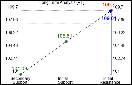 VT Long Term Analysis for April 5 2024