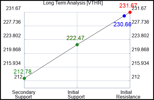 VTHR Long Term Analysis for April 5 2024