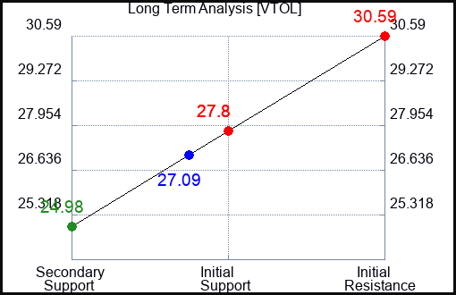 VTOL Long Term Analysis for April 5 2024