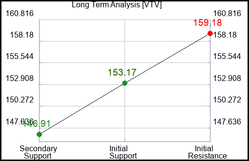 VTV Long Term Analysis for April 5 2024