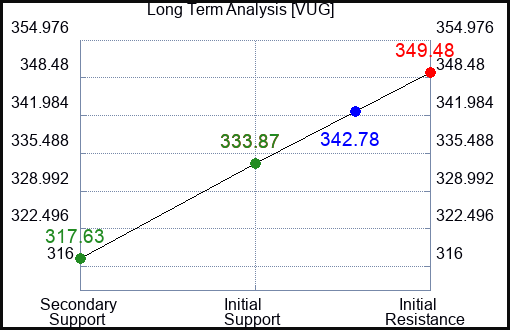 VUG Long Term Analysis for April 5 2024