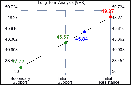VVX Long Term Analysis for April 5 2024