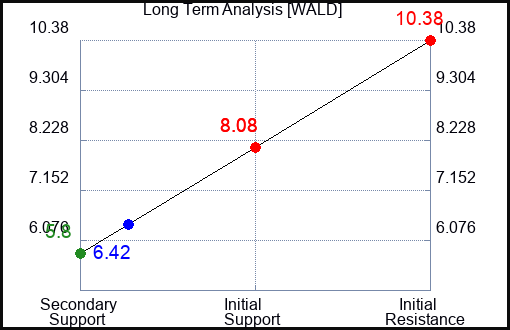 WALD Long Term Analysis for April 5 2024