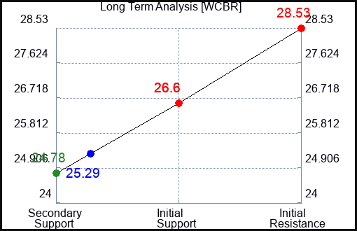 WCBR Long Term Analysis for April 5 2024