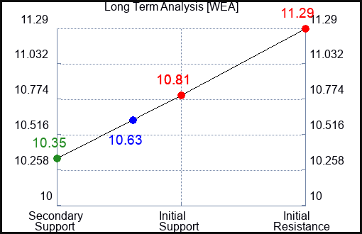 WEA Long Term Analysis for April 5 2024