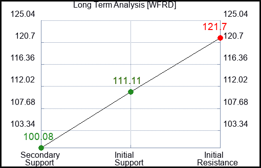 WFRD Long Term Analysis for April 5 2024
