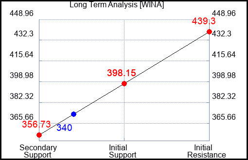 WINA Long Term Analysis for April 5 2024