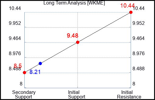 WKME Long Term Analysis for April 5 2024