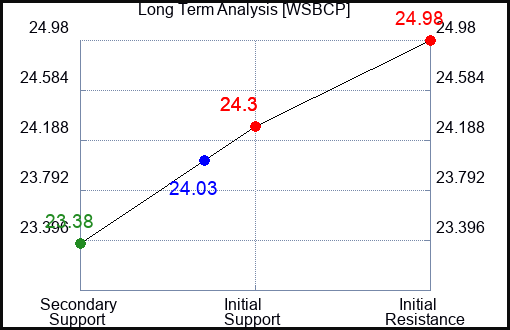 WSBCP Long Term Analysis for April 5 2024