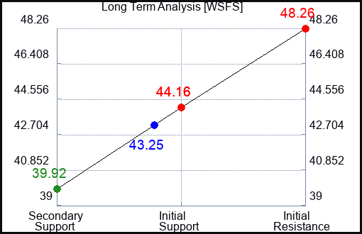 WSFS Long Term Analysis for April 5 2024