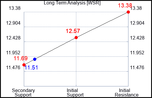 WSR Long Term Analysis for April 5 2024