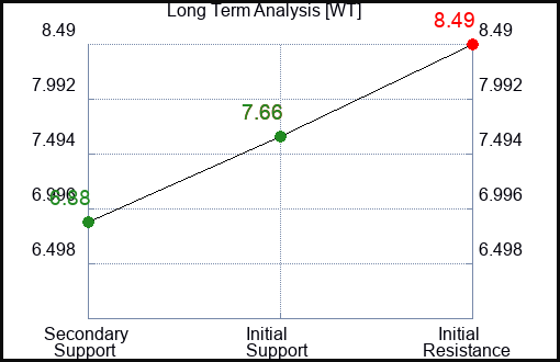 WT Long Term Analysis for April 5 2024