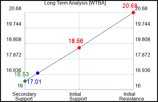 WTBA Long Term Analysis for April 5 2024