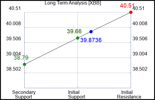 XBB Long Term Analysis for April 5 2024