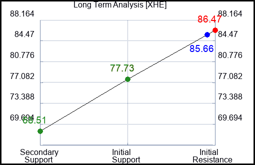 XHE Long Term Analysis for April 5 2024