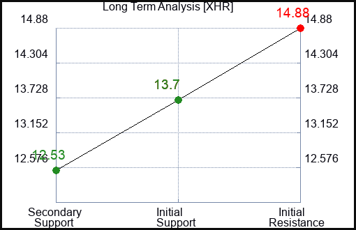 XHR Long Term Analysis for April 5 2024