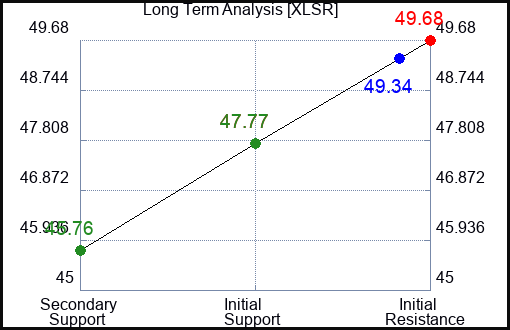 XLSR Long Term Analysis for April 5 2024