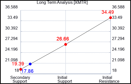 XMTR Long Term Analysis for April 5 2024
