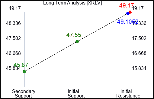 XRLV Long Term Analysis for April 5 2024
