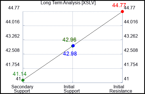 XSLV Long Term Analysis for April 5 2024