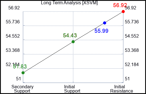 XSVM Long Term Analysis for April 5 2024