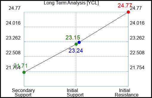 YCL Long Term Analysis for April 5 2024