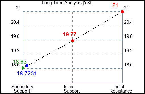 YXI Long Term Analysis for April 6 2024