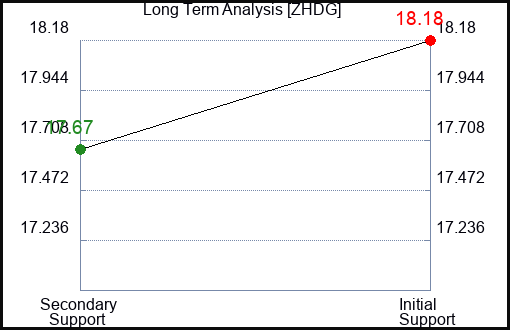 ZHDG Long Term Analysis for April 6 2024