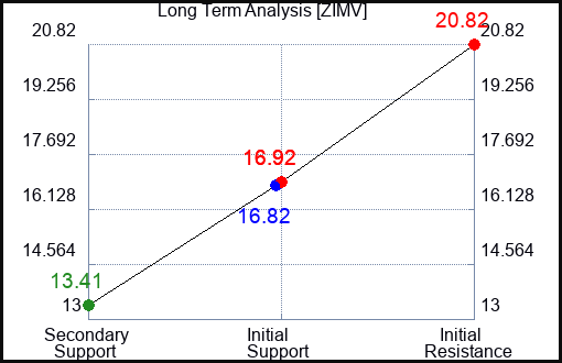 ZIMV Long Term Analysis for April 6 2024