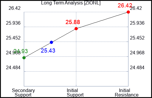 ZIONL Long Term Analysis for April 6 2024