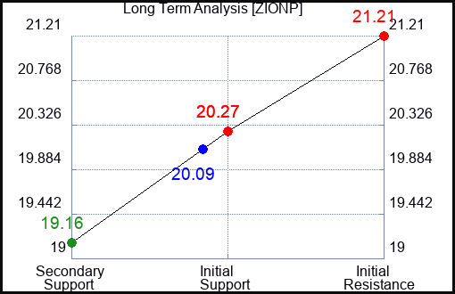 ZIONP Long Term Analysis for April 6 2024